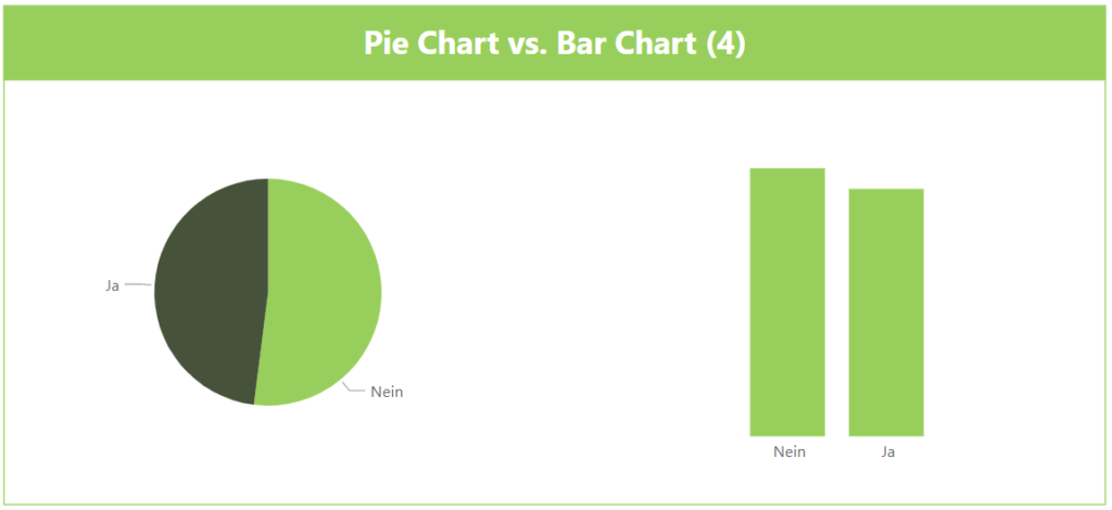 Pie Charts mit zwei Kategorien und kleinen unterschieden