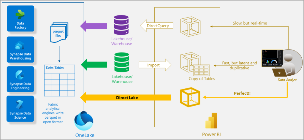 Drei Verbindungsoptionen in PowerBI; Import, DirectQuery, DirectLake