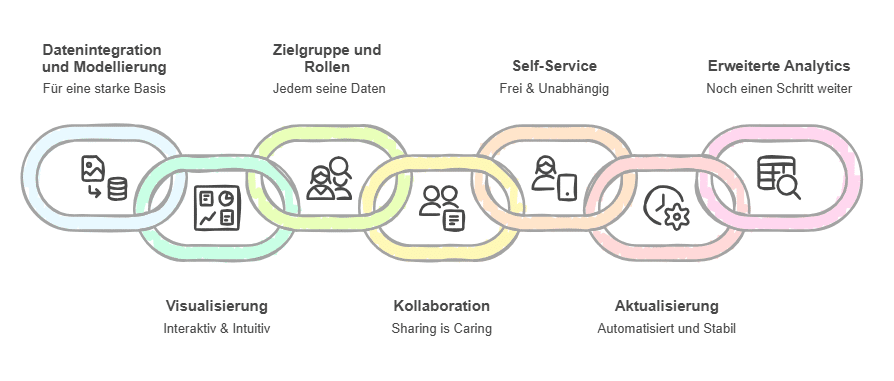 Key Features für moderne BI-Tools