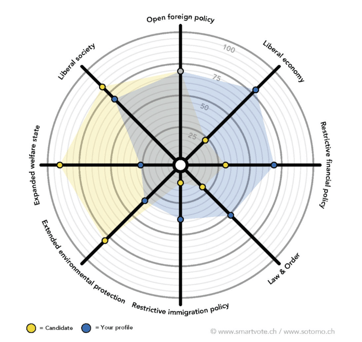 Spider Chart Smartvote